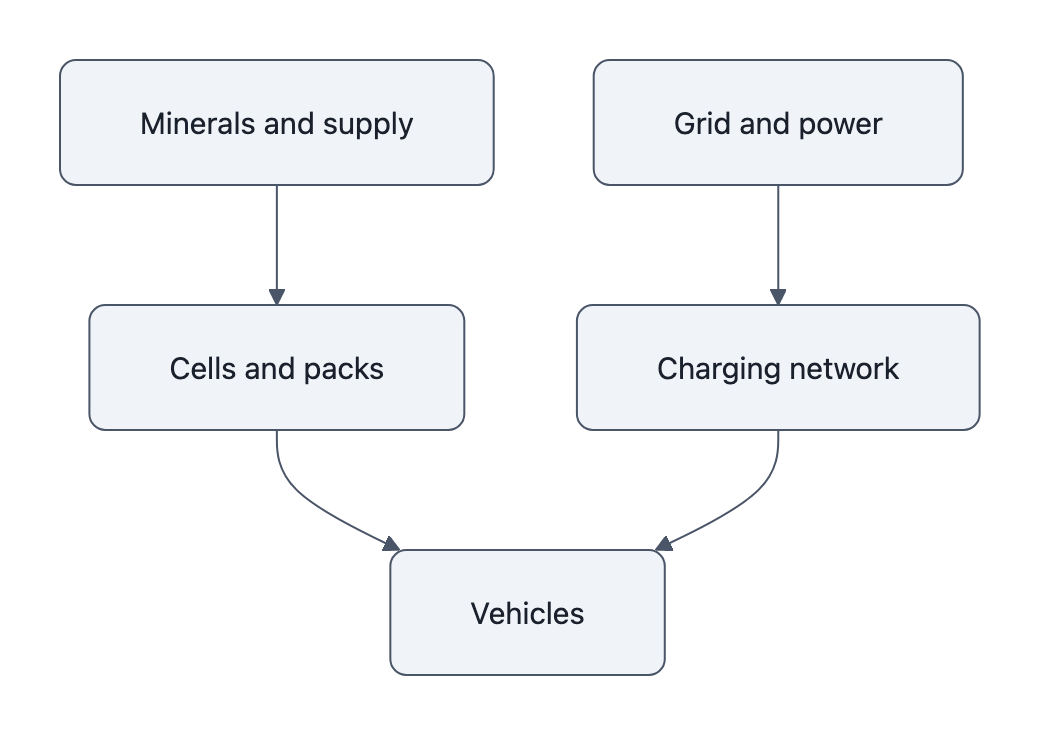 Flowchart showing BYD control from minerals and supply to cells and packs, feeding vehicles, with a charging network tied to the grid.