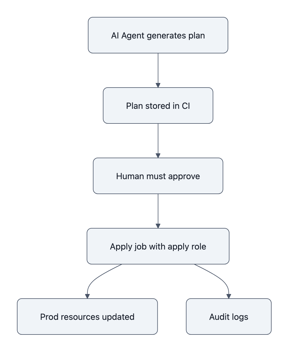 Flowchart showing an AI agent creating a Terraform plan, the plan being stored in CI, requiring human approval, then an apply job running with a restricted apply role that updates production and records audit logs.