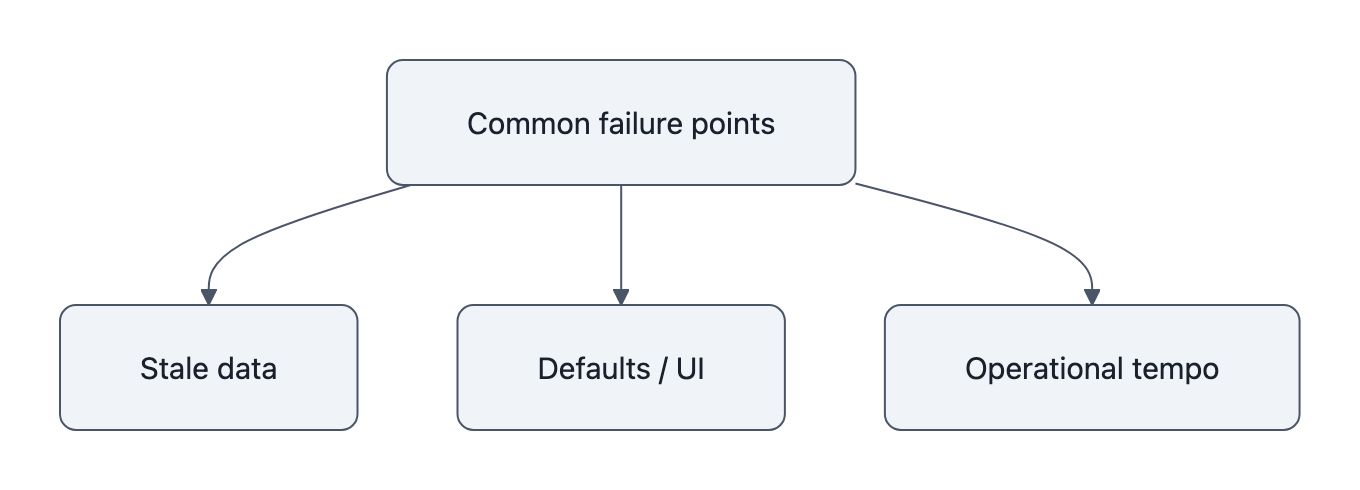 Simple diagram listing common hiding places for failures: stale data, defaults/UI, and operational tempo.