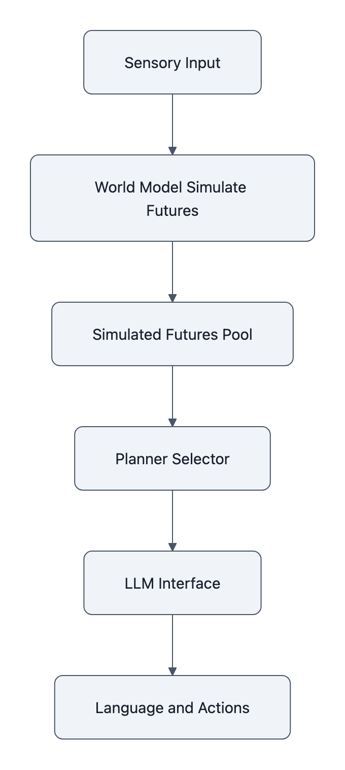 Flowchart: sensory input goes into a world model that simulates futures, a planner selects among futures, then an LLM produces language or actions.