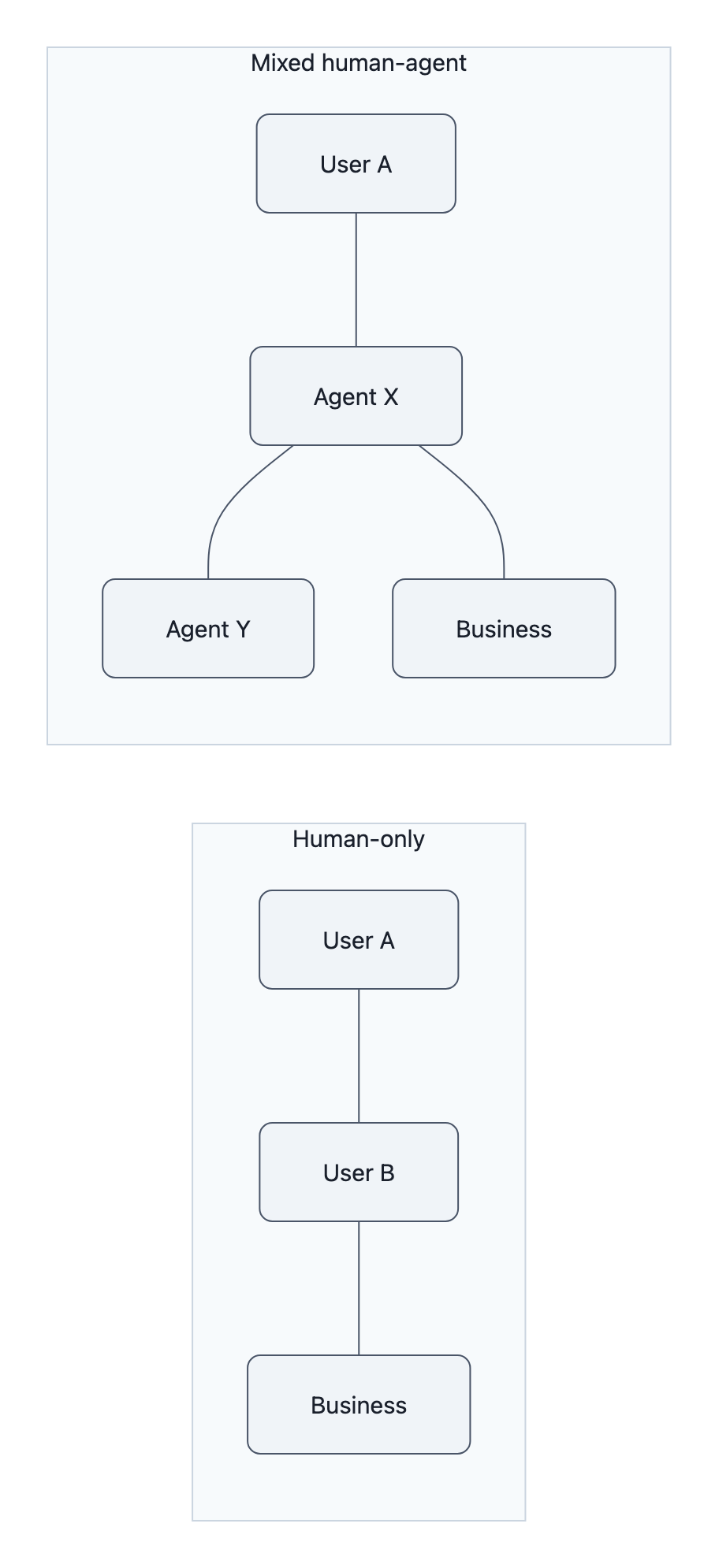 Left: simple human-only social graph (users and business). Right: mixed graph where agents are nodes connected to users, other agents, and businesses.