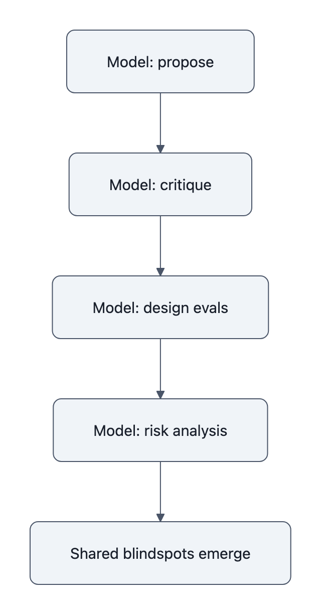 Vertical flowchart showing a single model used to propose, critique, design evaluations, and analyze risk, culminating in shared blindspots.