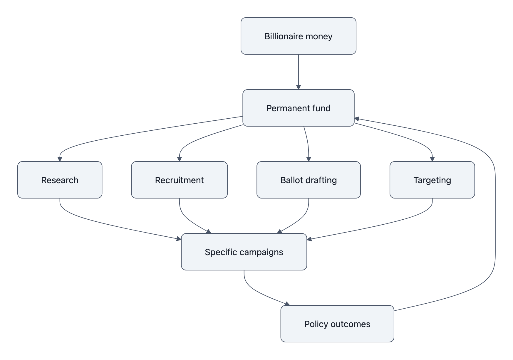Vertical pipeline: billionaire money funds a permanent fund that runs year‑round activities feeding campaigns and producing policy outcomes that loop back into the fund.