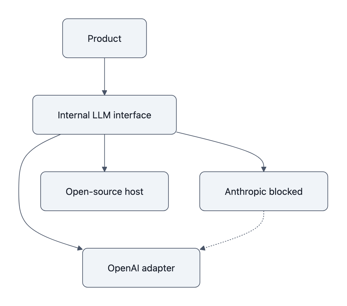 Technical stack: Product → Internal LLM interface → three adapters (Anthropic blocked, OpenAI adapter, Open-source host). Dotted arrow shows traffic rerouting from the blocked Anthropic adapter to OpenAI.