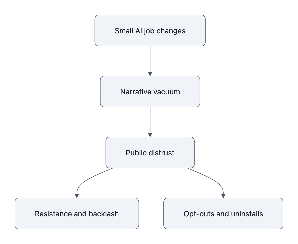 Flowchart: small AI-driven job changes create a narrative vacuum, which fuels public distrust and leads to resistance, backlash, and opt-outs.
