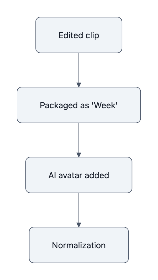 Flowchart showing how edited clips evolve into normalization: Edited clip → Packaged as 'Week' → AI avatar added → Normalization.