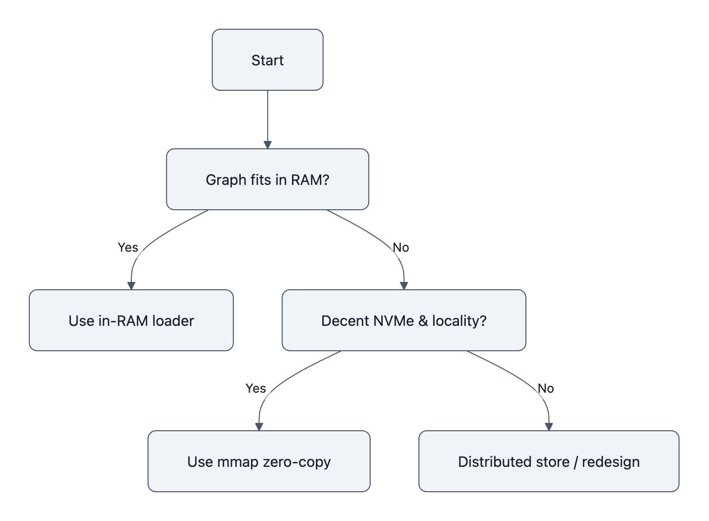 Simple decision chart: if graph fits in RAM use in-RAM loader; if not and you have good NVMe locality, use mmap zero-copy; otherwise use distributed store or redesign access patterns.