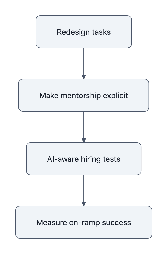 Flowchart: four steps managers should take to preserve entry-level on-ramps