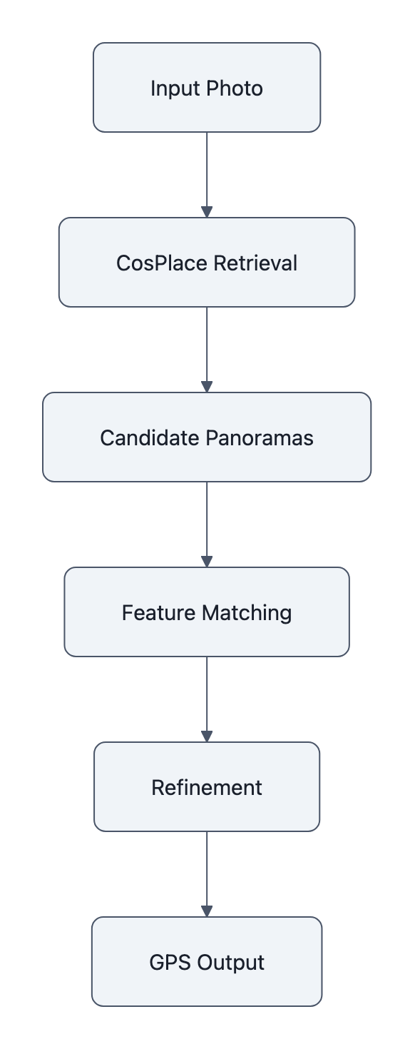 Vertical flowchart of the Netryx pipeline: Input photo → CosPlace retrieval → candidate panoramas → feature matching → refinement → GPS coordinates. Emphasizes a local, two-stage retrieve-and-verify architecture that runs on GPU without uploading images.