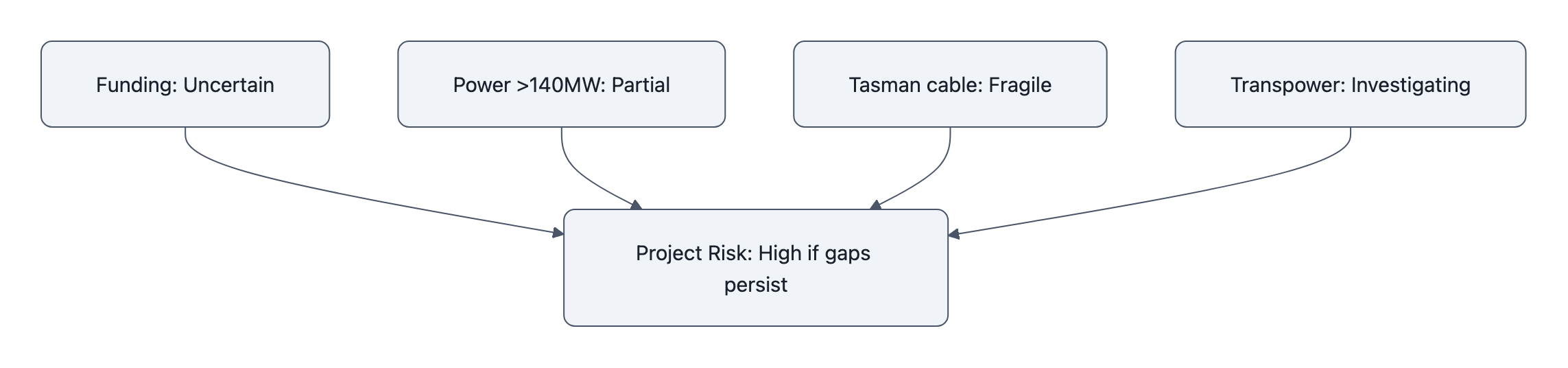 Flow diagram listing four unresolved project hurdles (funding, additional power contracts, subsea cable, Transpower connection) all pointing to increased project risk.