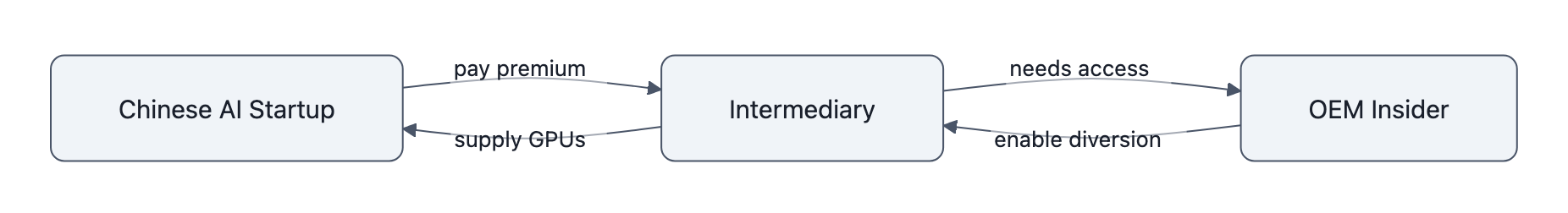 Triangle flow diagram: Chinese AI startup pays premium to intermediary; intermediary relies on OEM insider access to enable diversion; arrows show cyclical incentive loop.