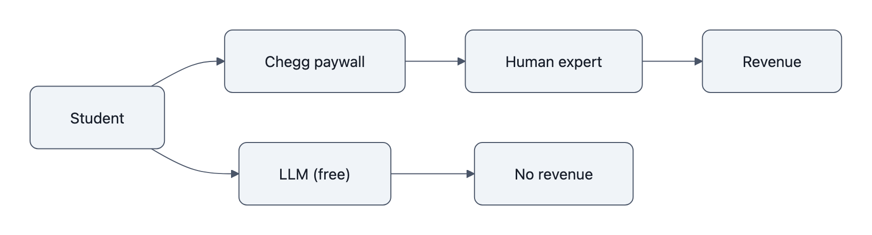 Two-path flowchart: student goes to Chegg paywall to human expert to revenue, versus student going to free LLM resulting in no revenue.