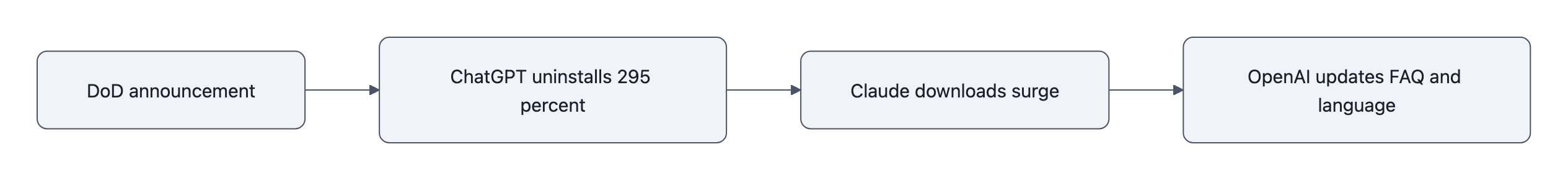 Horizontal timeline: DoD announcement, same‑day ChatGPT uninstall spike, Claude downloads surge, then OpenAI updates FAQ — showing tight temporal coupling.