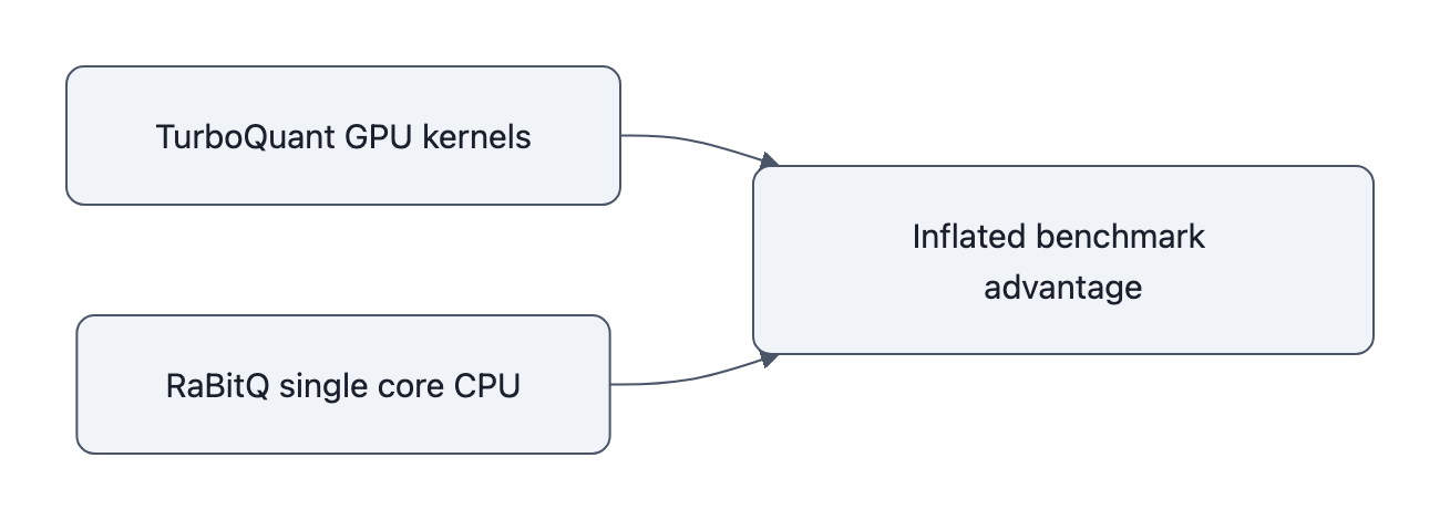 Diagram showing TurboQuant run on GPU and RaBitQ run on single-core CPU both pointing to an inflated benchmark advantage.