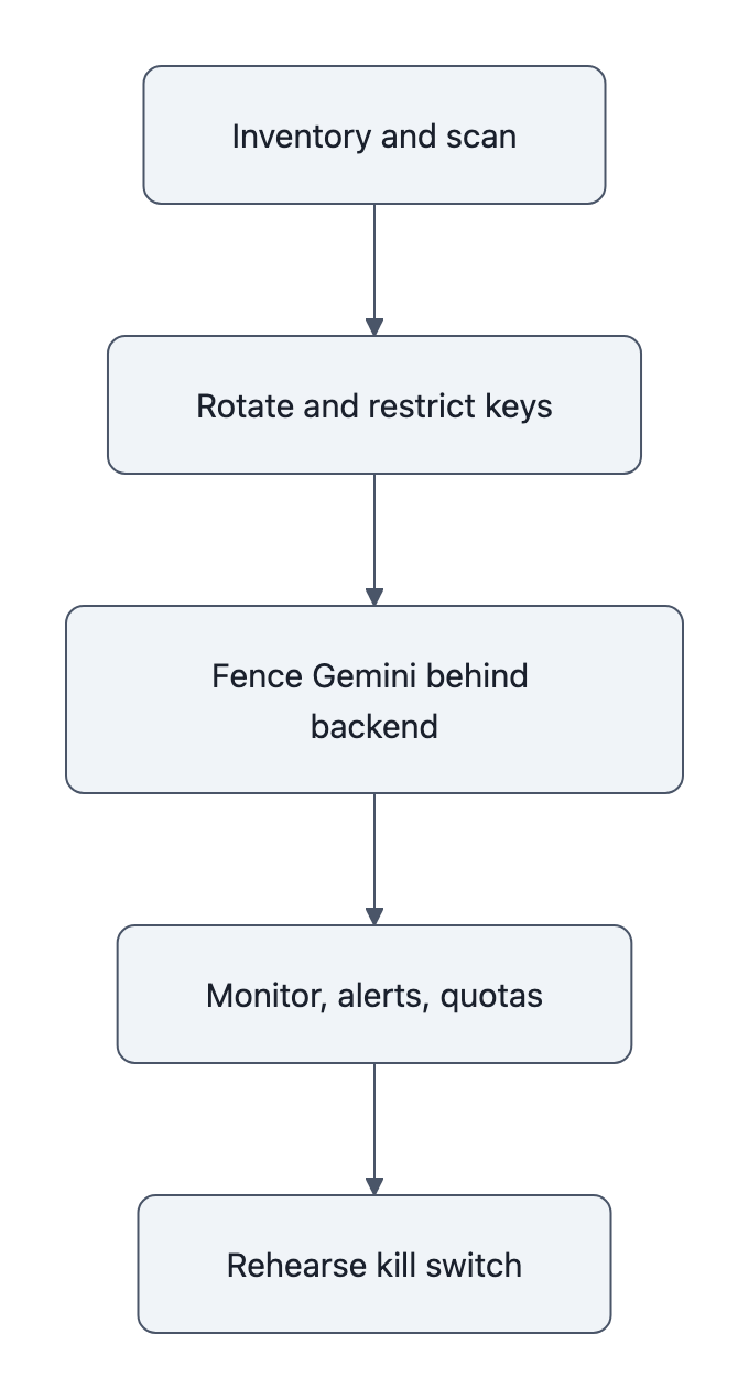Flowchart summarizing the developer checklist: inventory, rotate and restrict, fence behind backend, monitor and alert, and rehearse a kill switch