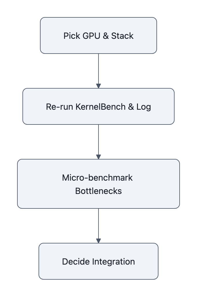 Step-by-step flow of a low-friction reproducibility plan: pick and lock stack, re-run KernelBench with detailed logs, run micro-benchmarks on real bottlenecks, then decide integration approach.