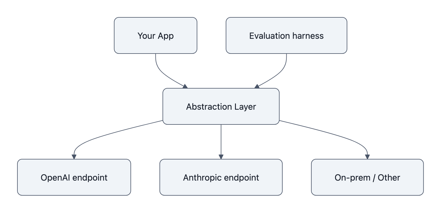 Simple architecture diagram: app connects to an abstraction layer that routes to OpenAI, Anthropic, or on‑prem models, with an evaluation harness feeding back into the layer.