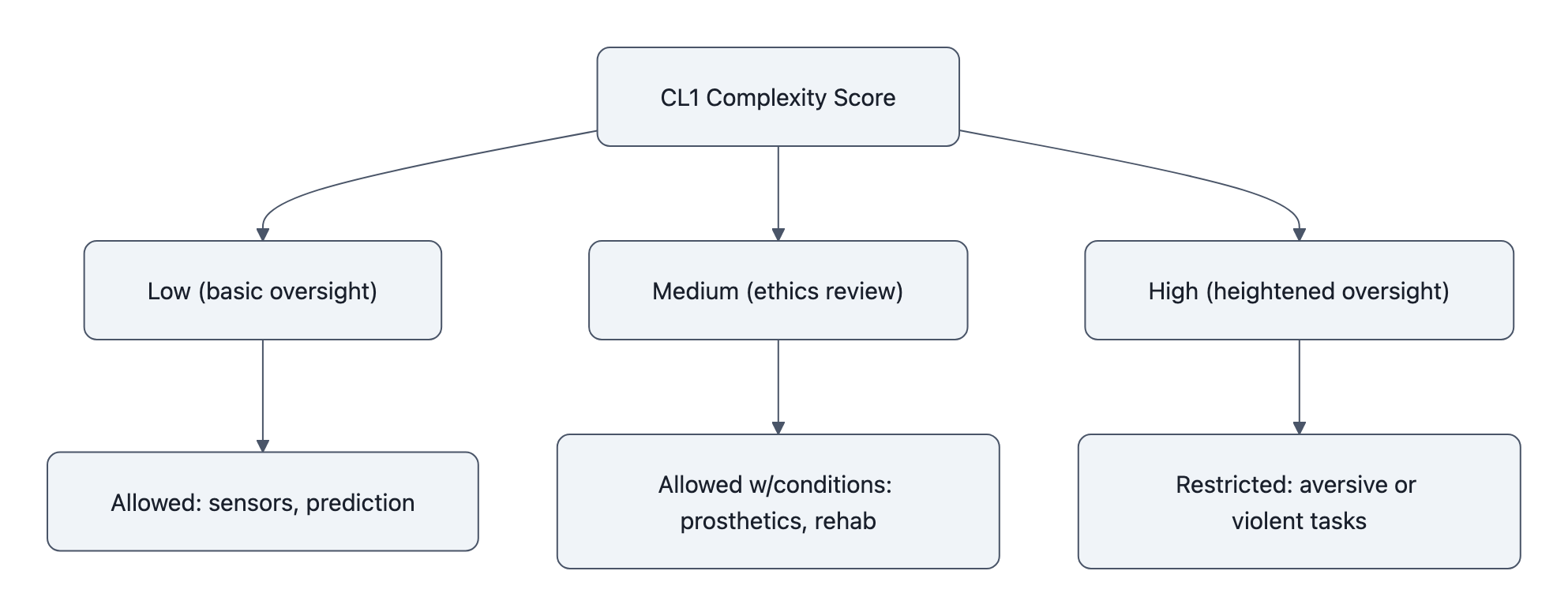 Flowchart showing how a CL1 complexity score branches to low, medium, and high levels with corresponding allowed task classes and oversight.