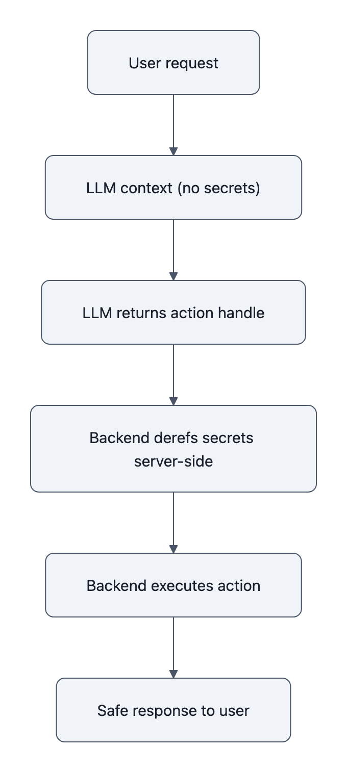 Architecture flow: user request -> LLM with no secrets -> LLM returns action handle -> backend dereferences secrets and executes -> safe response to user.