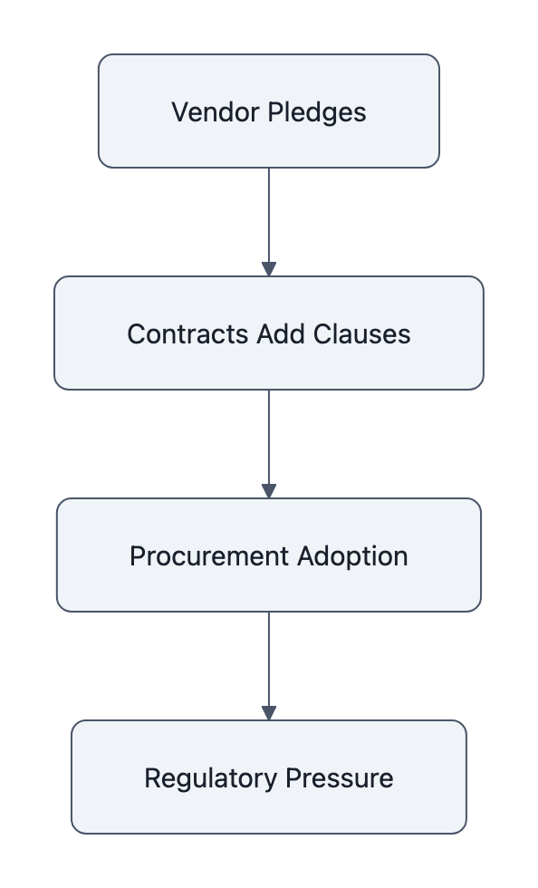 Simple flowchart showing vendor pledges leading to contract clauses, which drive procurement adoption and then regulatory pressure.