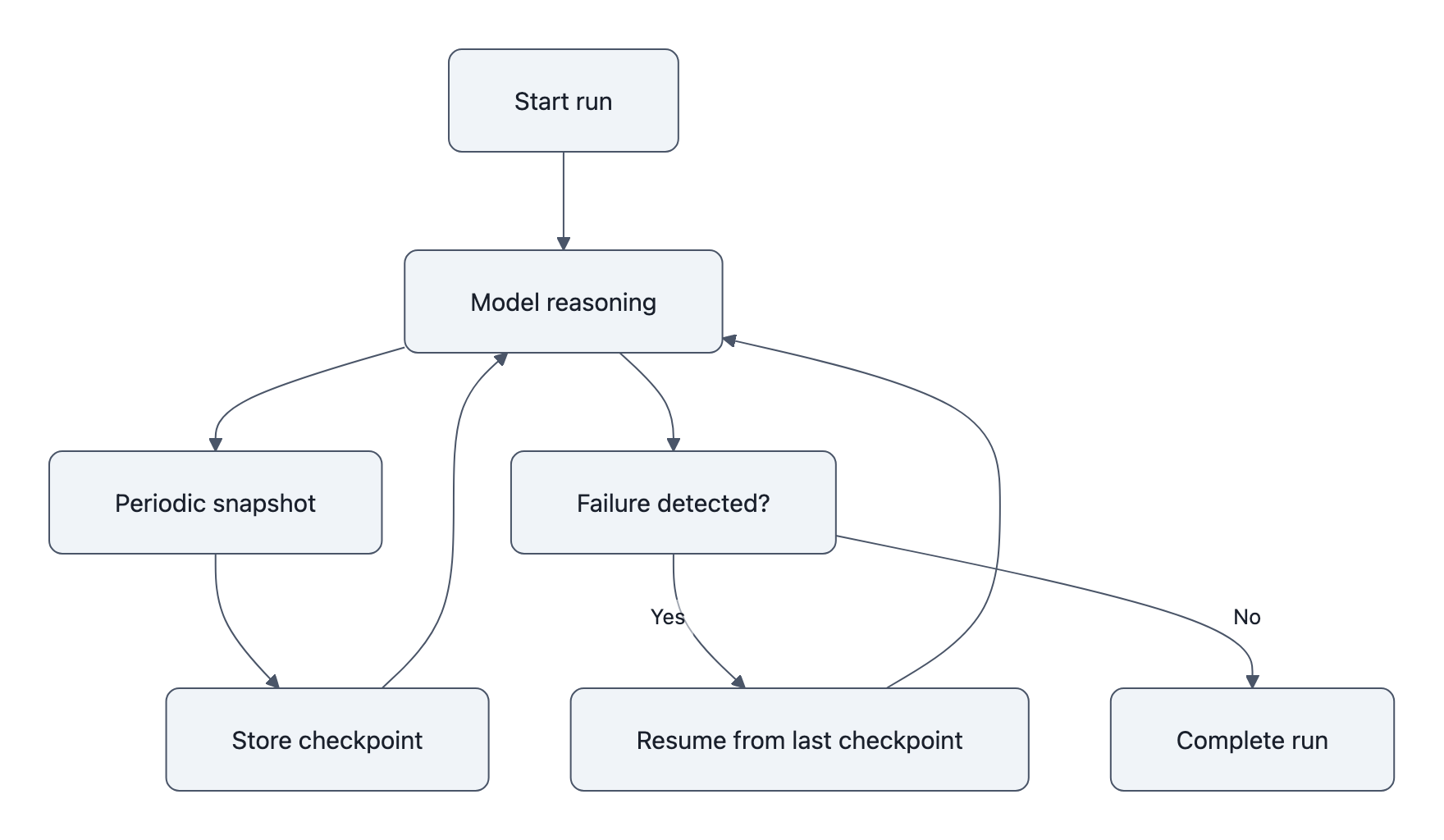 Flowchart showing periodic snapshots and resumption so a long-running agent can resume from a checkpoint after failure instead of restarting.
