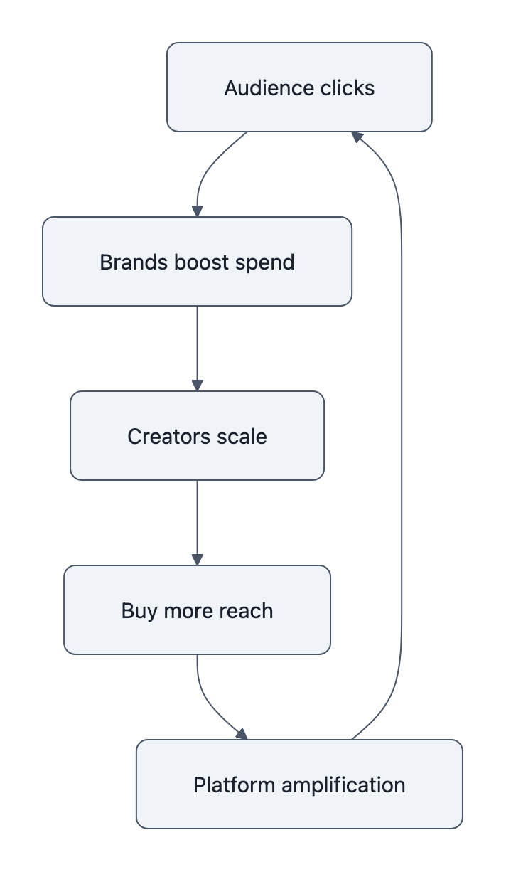 Cyclic flowchart showing the brand–creator flywheel from audience clicks to brand spending, creator scaling, paid reach, platform amplification, and back to audience clicks.