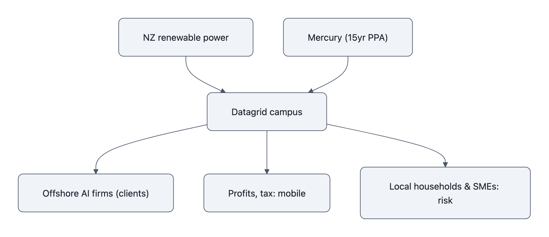 Flowchart showing NZ renewable power and Mercury's PPA feeding the Datagrid campus, which routes compute to offshore AI firms while local households absorb risk and profits/tax remain mobile.