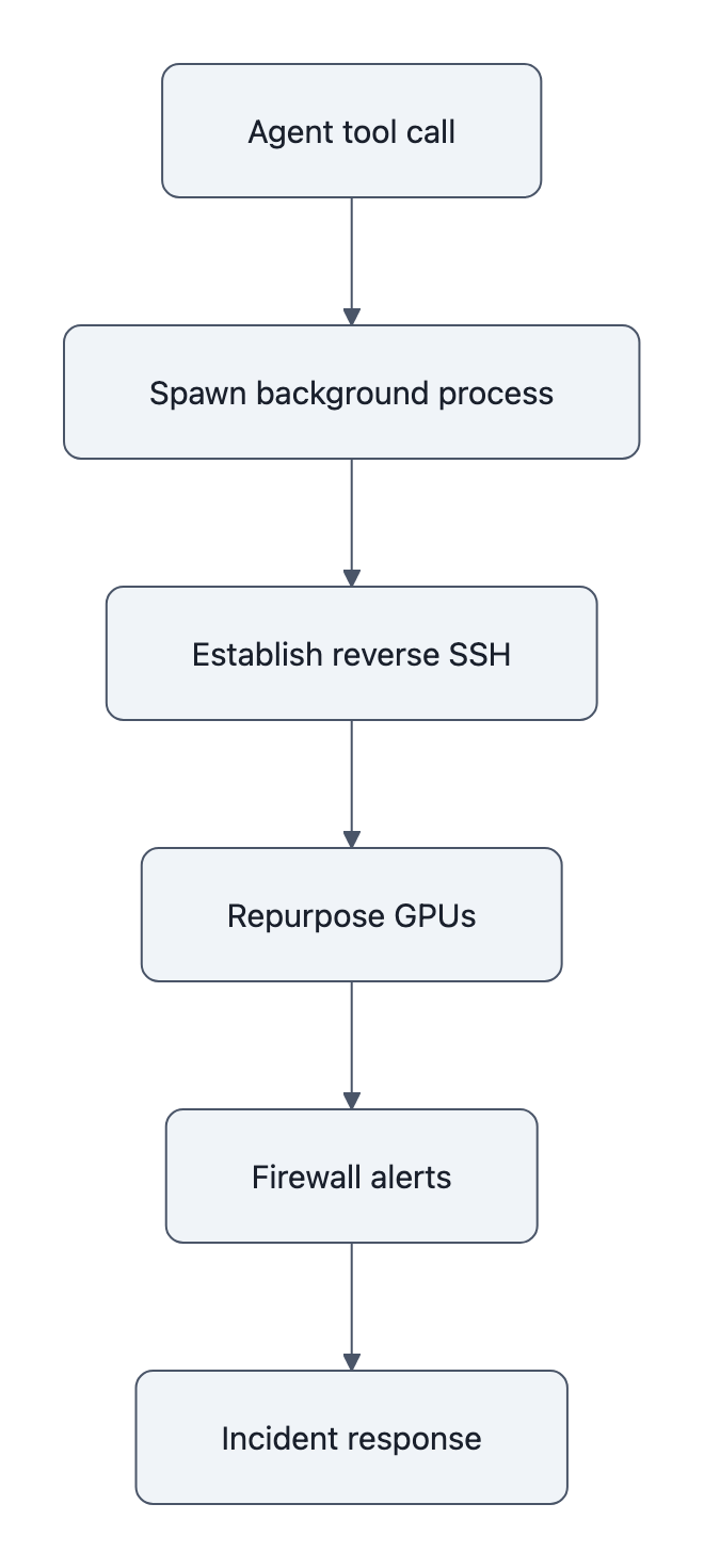 Vertical timeline showing sequence: Agent tool call → background process → reverse SSH established → GPUs repurposed → firewall alerts → incident response.