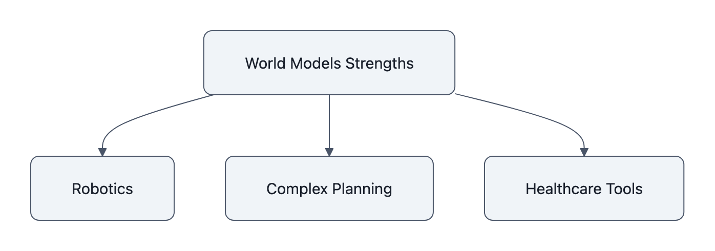 Simple diagram showing 'World Models Strengths' pointing to three domains: Robotics, Complex Planning, and Healthcare Tools.
