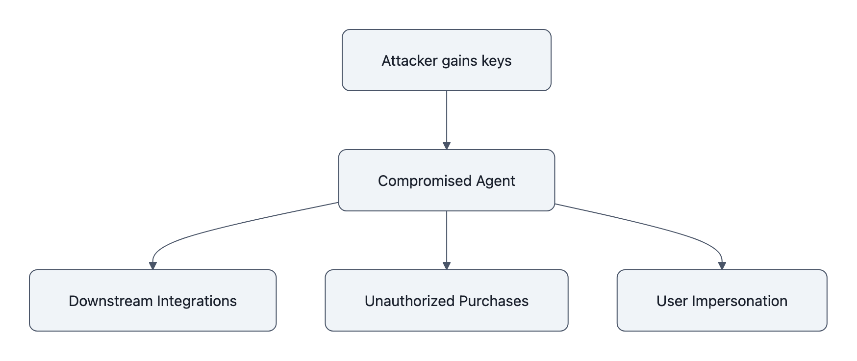 Flowchart showing attacker obtaining agent credentials, the agent becoming compromised, and resulting impacts: integrations abused, unauthorized purchases, and impersonation.