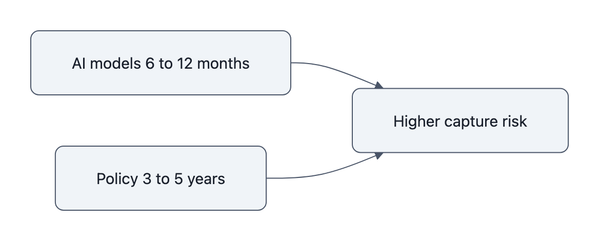 Comparison diagram: fast AI model cycles (6–12 months) and slower policy cycles (3–5 years) both point to higher capture risk.