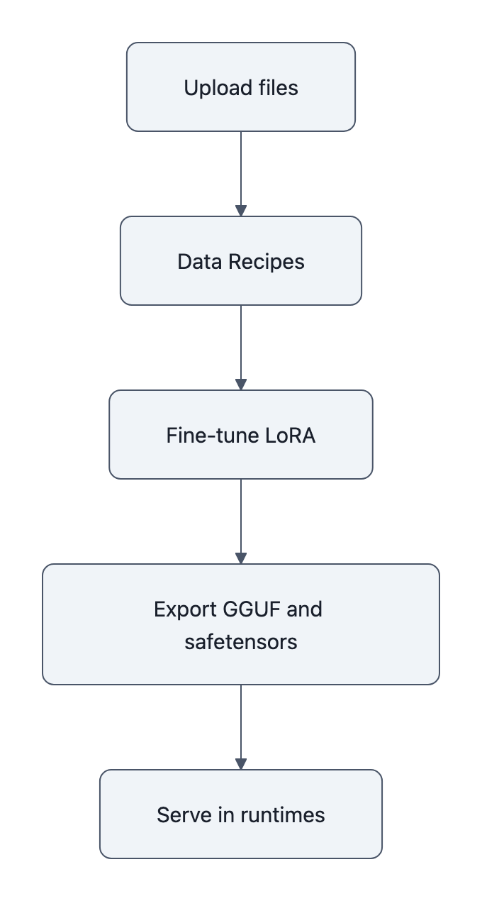 Step-by-step pipeline: upload files → data recipes → fine-tune → export → serve.