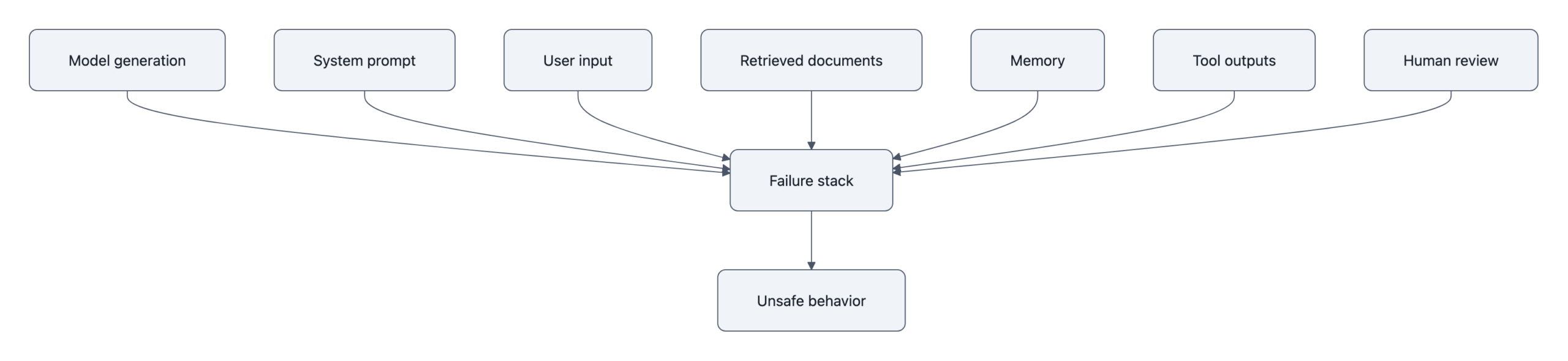 simple stack diagram showing where failures enter an LLM system: model generation, system prompt, user input, retrieved documents, memory, tool outputs, and human review