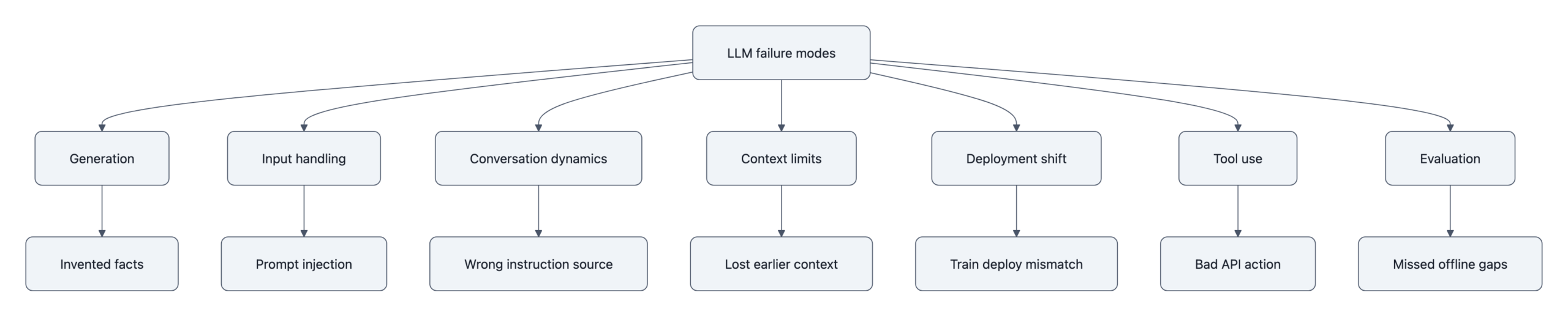 taxonomy diagram mapping LLM failure modes by origin in the stack: generation, input handling, conversation dynamics, context limits, deployment shift, tool use, and evaluation; include one concrete example under each