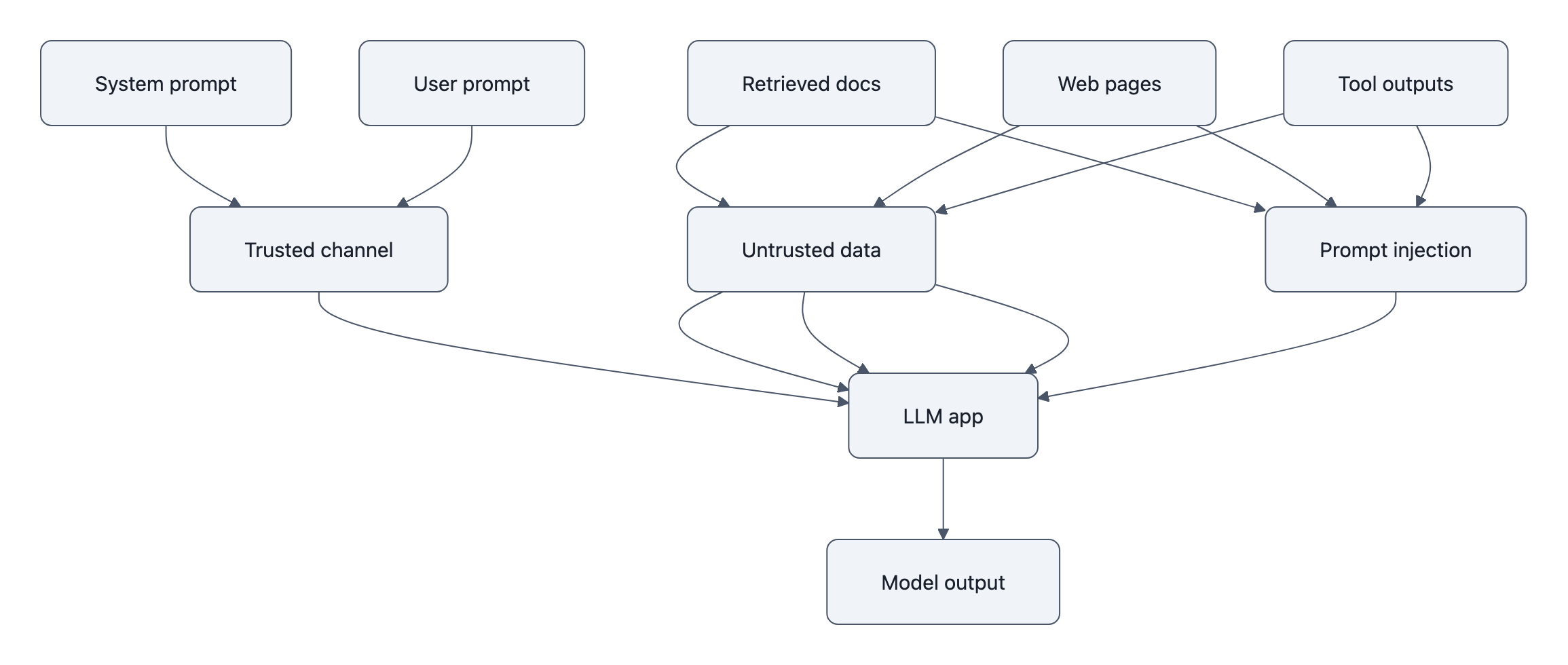 layered diagram showing trusted instruction channels vs untrusted data channels in an LLM app; include system prompt, user prompt, retrieved docs, web pages, tool outputs, and where prompt injection enters