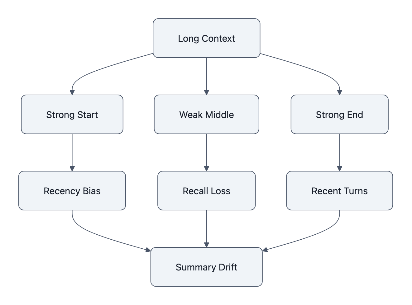 attention-use diagram for long context showing strong retrieval near start/end, weaker recall in the middle, plus examples of recency bias and summary drift over multiple turns
