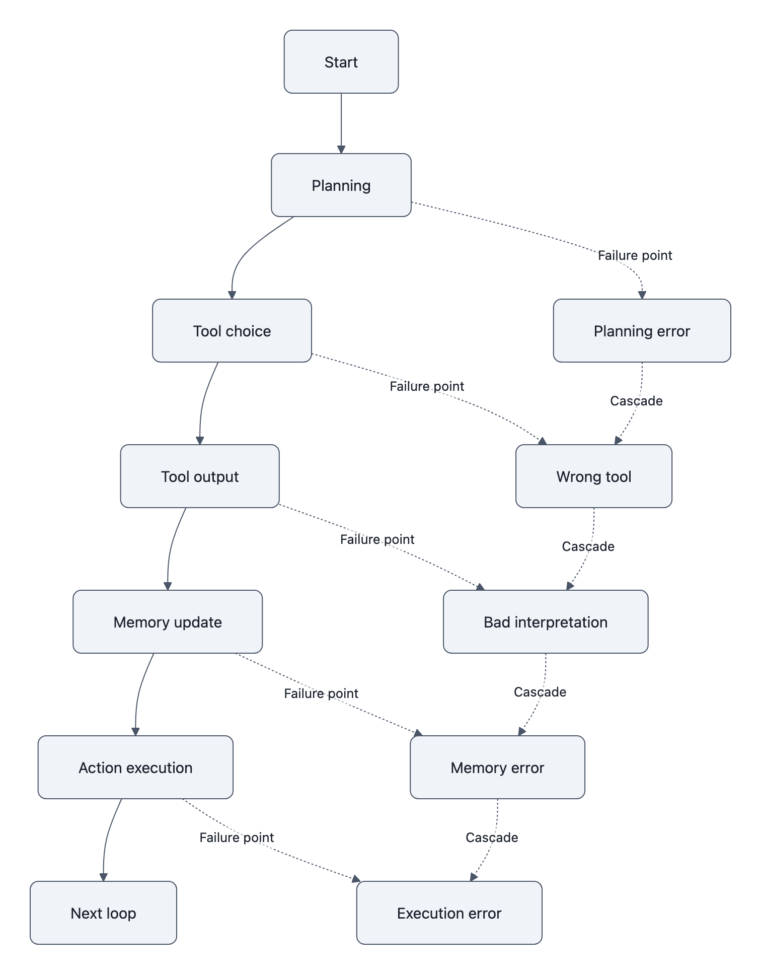 process flow of an agent loop with failure points at planning, tool choice, tool output interpretation, memory update, and action execution; annotate where cascading errors appear