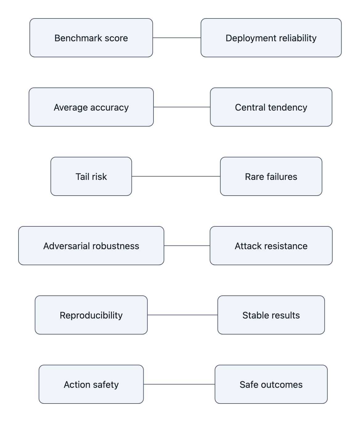 comparison table diagram showing benchmark score vs deployment reliability across dimensions: average accuracy, tail risk, adversarial robustness, reproducibility, and action safety