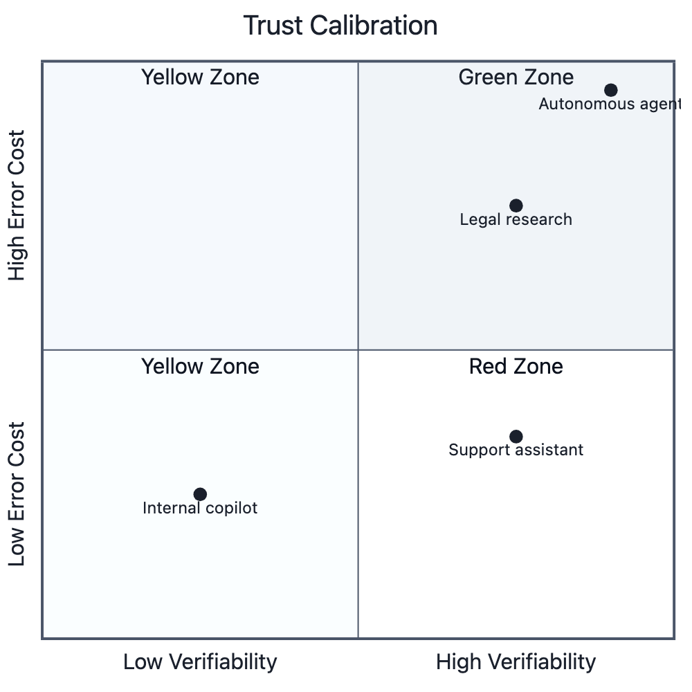 four-quadrant trust-calibration chart with axes for error cost and verifiability; annotate green/yellow/red zones plus examples like internal copilot, support assistant, legal research, and autonomous agent