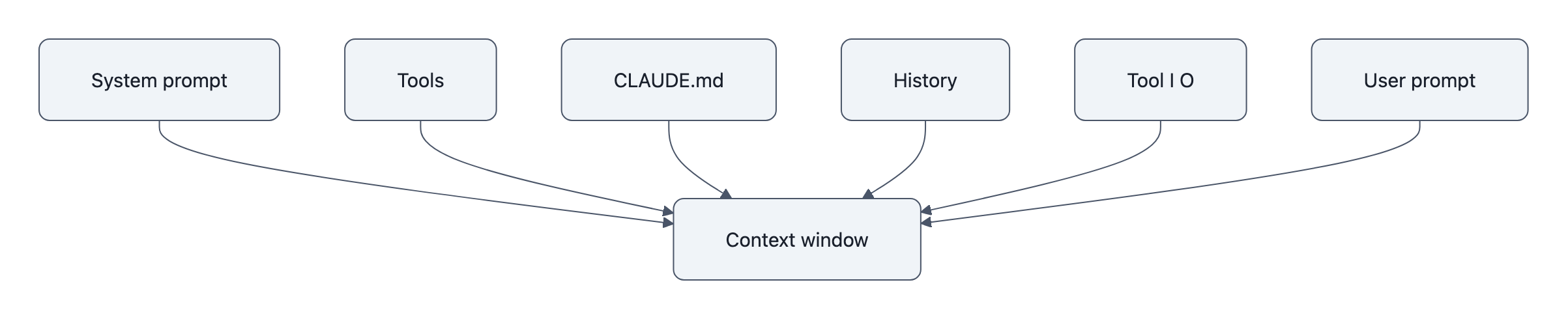 Diagram showing the inputs that enter Claude Code context during a turn