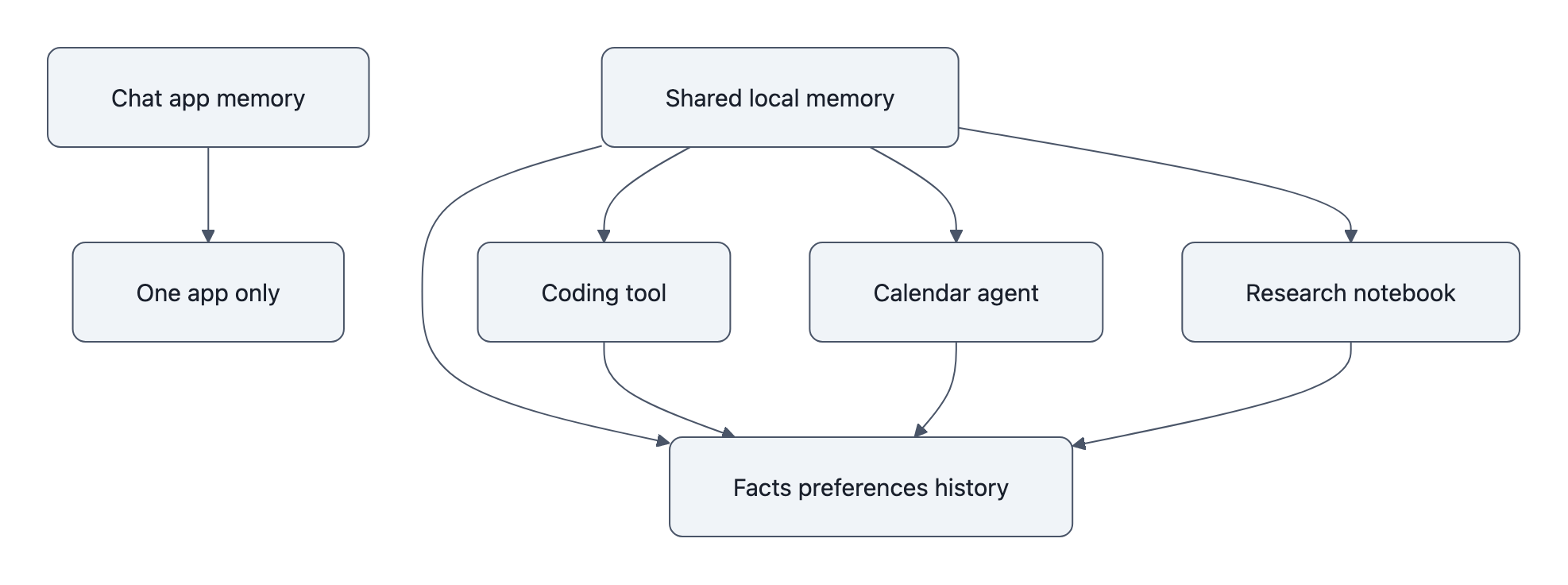 Diagram comparing isolated chat memory with a shared local memory layer used by multiple tools
