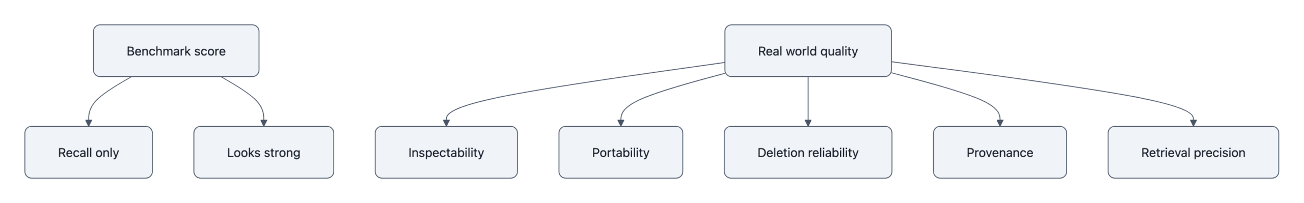 Diagram showing benchmark scores alongside separate real world memory quality dimensions