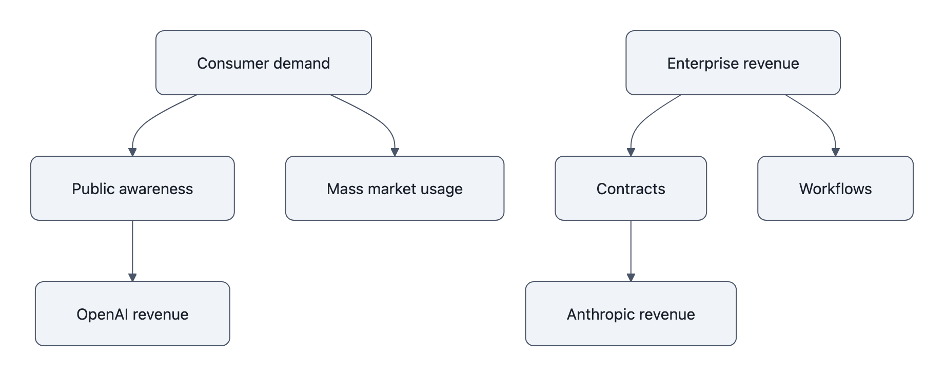 Comparison of consumer brand demand and enterprise revenue channels