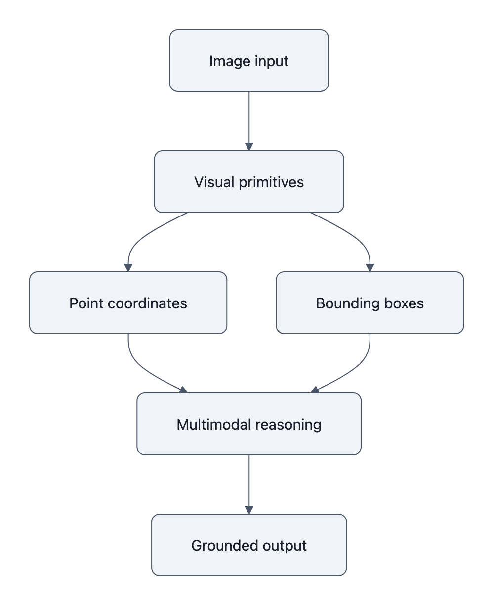 Pipeline from image to visual primitives to multimodal reasoning output