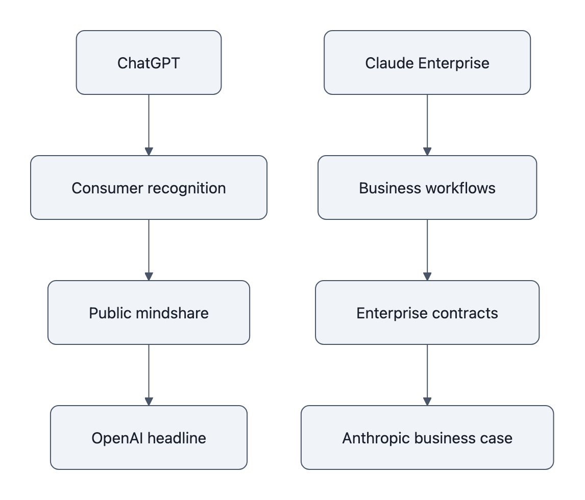 How consumer recognition and enterprise contracts drive different kinds of strength