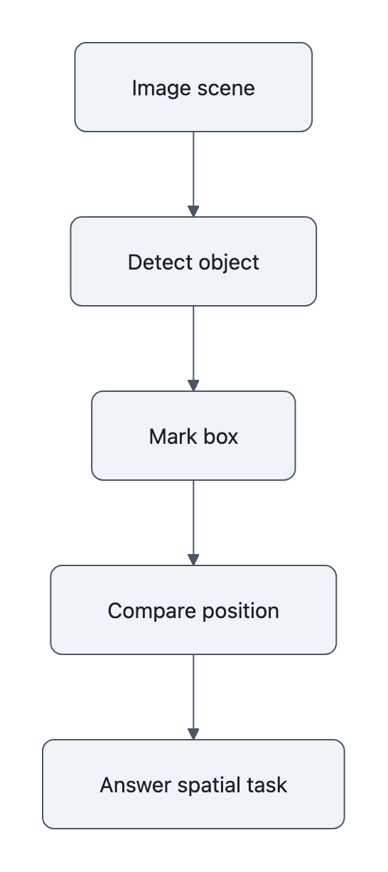 How bounding boxes help answer spatial questions