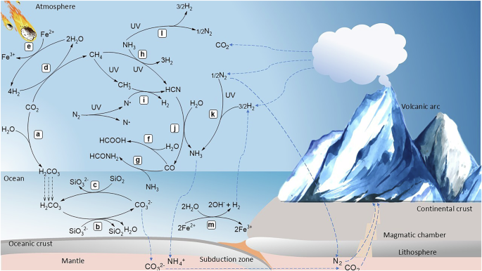Abiotic chemistry complicates the search for life