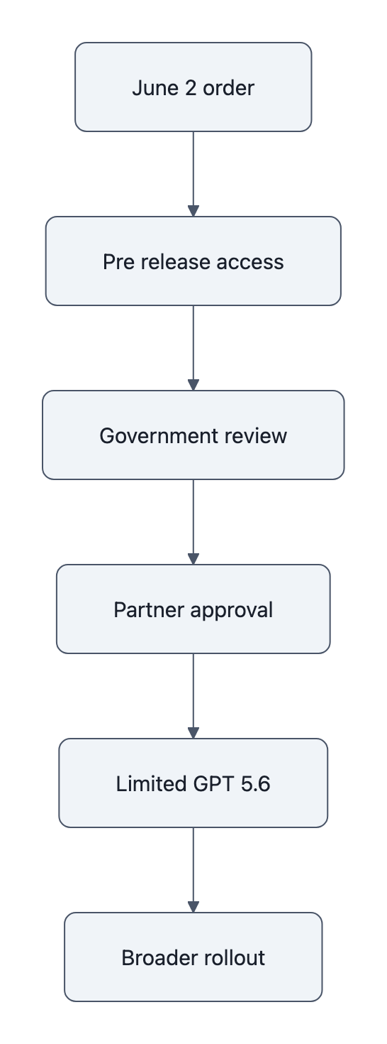 Flowchart showing the June 2 order leading to government review, partner approval, and a limited GPT 5.6 rollout before broader release