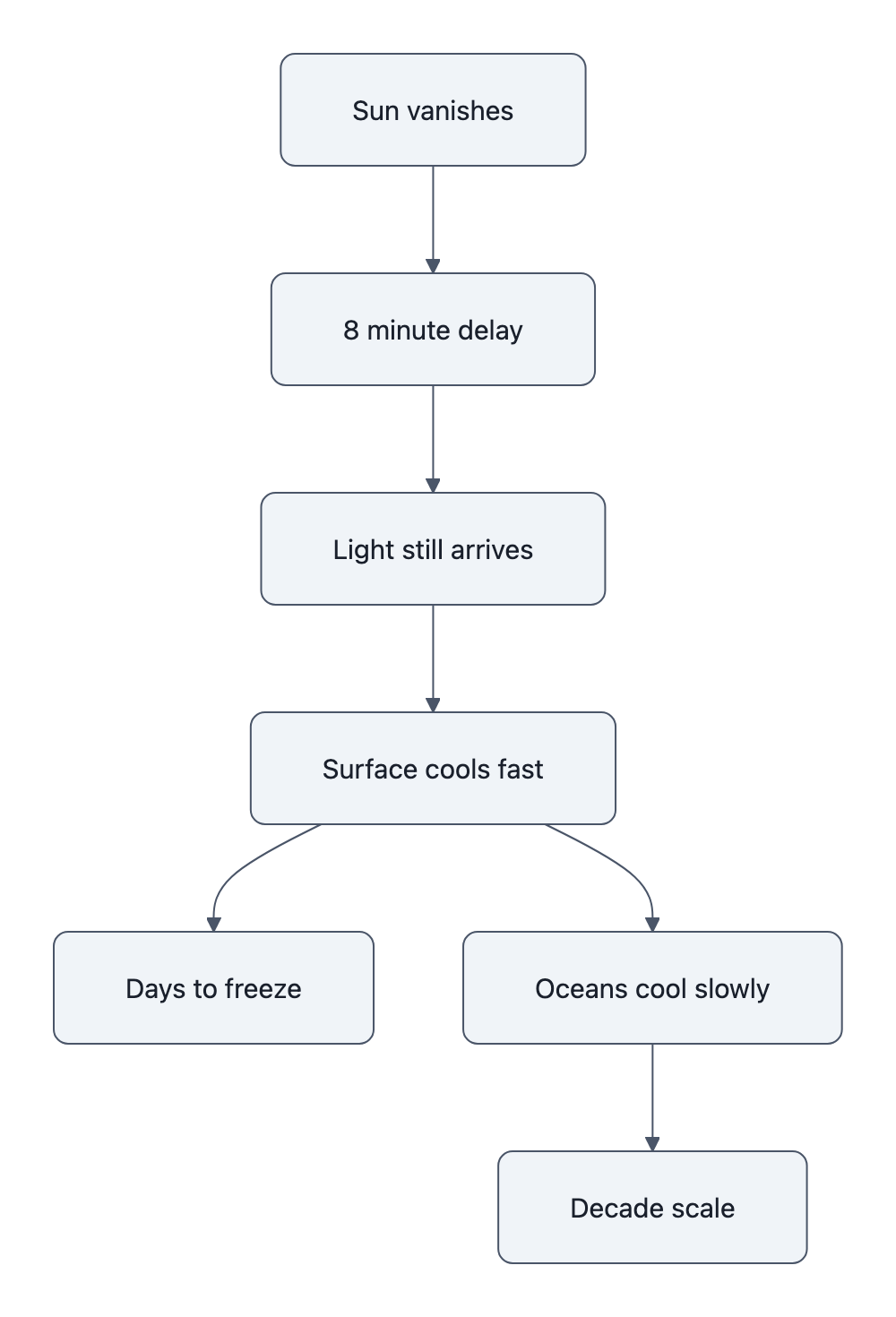 A simple flow showing the delay before darkness and the different cooling rates of the surface and oceans.