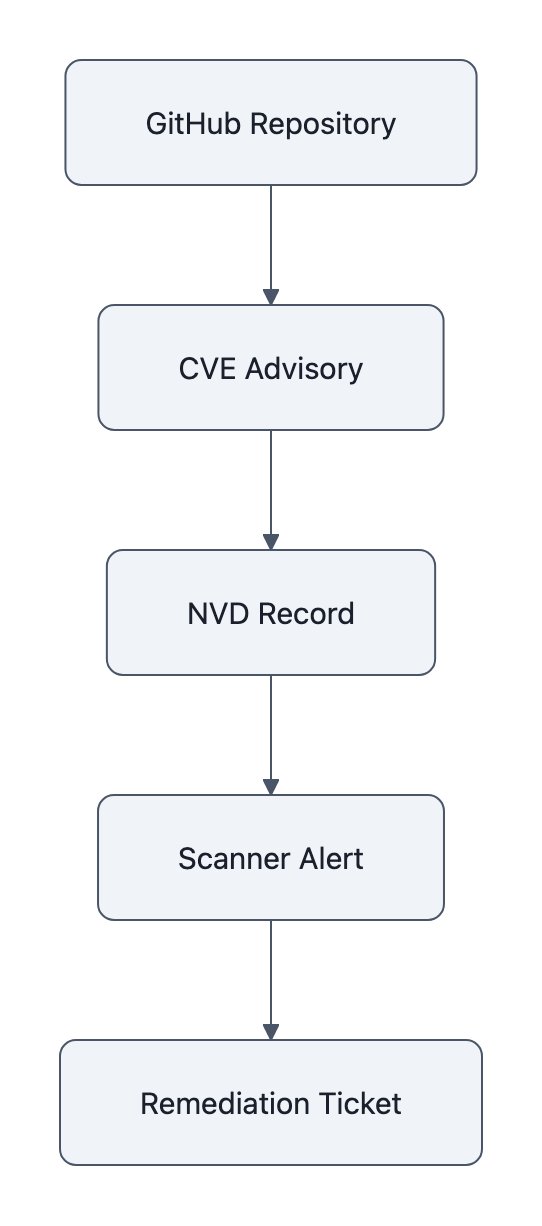 A CVE advisory moves from a GitHub repository into the NVD and then triggers scanner alerts and remediation tickets